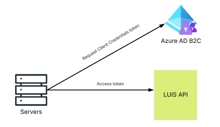 Client credential flow diagram