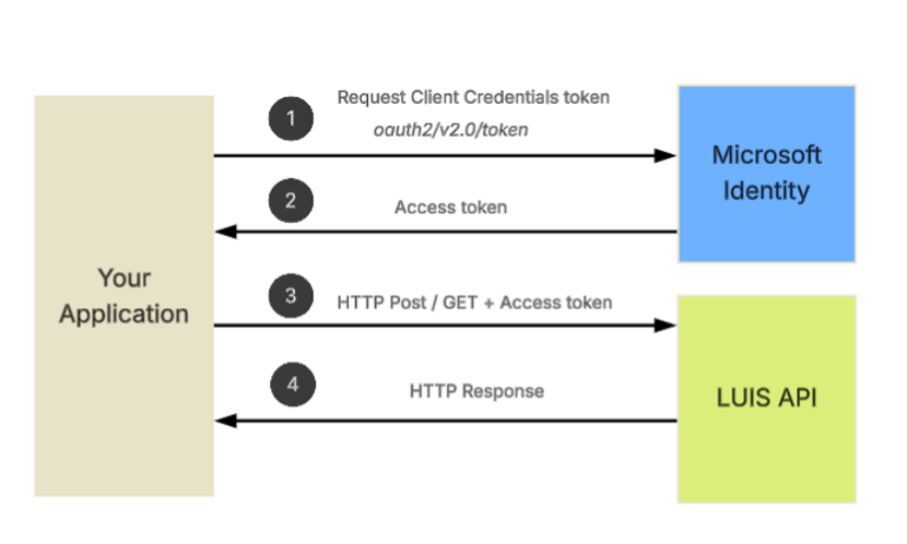 Authentication process flow diagram